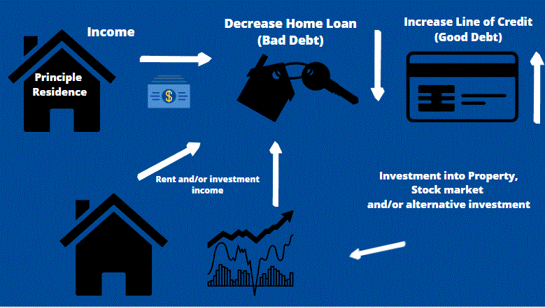 What is Debt Recycling?